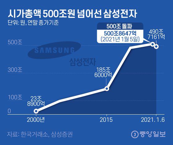시가총액 500조원 넘어선 삼성전자. 그래픽=김은교 kim.eungyo@joongang.co.kr
