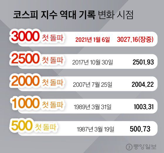 코스피 역대 기록.그래픽=김경진 기자 capkim@joongang.co.kr
