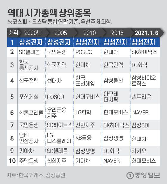 역대 시가총액 상위종목. 그래픽=김은교 kim.eungyo@joongang.co.kr