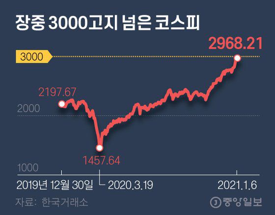 장중 3000고지 넘은 코스피. 그래픽=김영옥 기자 yesok@joongang.co.kr