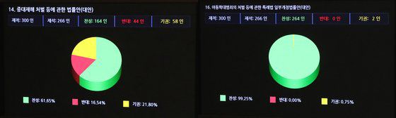 8일 오후 국회 본회의에서 중대재해 처벌 등에 관한 법률안(왼쪽)과 아동학대범죄의 처벌 등에 대한 특례법 일부개정법률안(일명 정인이법)이 통과됐다. 뉴스1