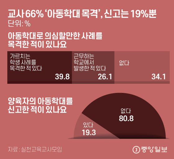 교사 66% ‘아동학대 목격’, 신고는 19%뿐. 그래픽=김은교 kim.eungyo@joongang.co.kr