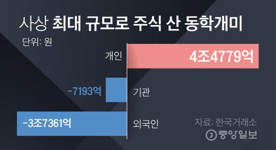 사상 최대 규모 주신 산 동학개미. 그래픽=김경진 기자 capkim@joongang.co.kr