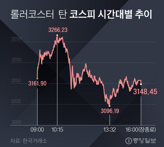 롤러코스터 탄 코스피. 그래픽=김경진 기자 capkim@joongang.co.kr