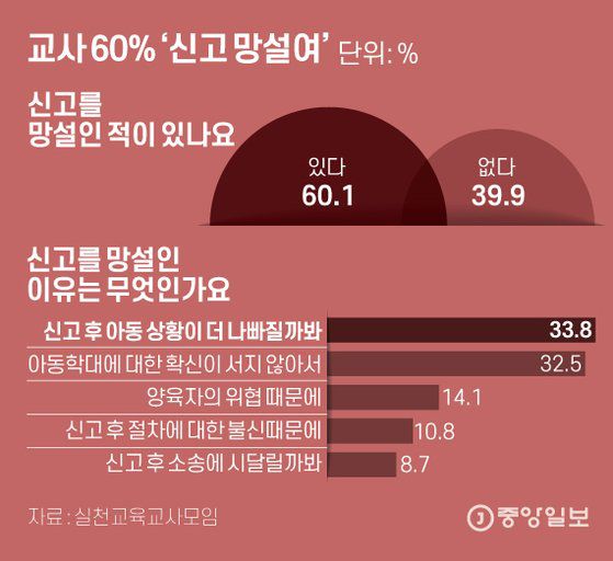 교사 60% ‘신고 망설여’. 그래픽=김은교 kim.eungyo@joongang.co.kr