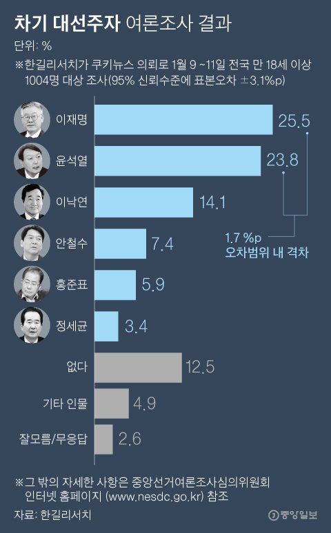 차기 대선주자 여론조사 결과. 그래픽=박경민 기자 minn@joongang.co.kr
