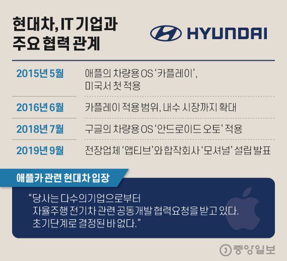 현대차, IT 기업과 주요 협력 관계. 그래픽=김현서 kim.hyeonseo12@joongang.co.kr