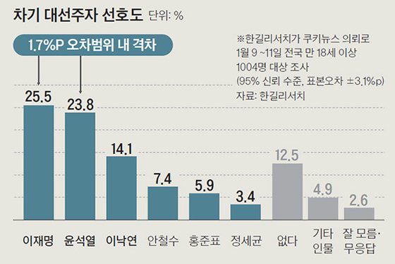 차기 대선주자 선호도