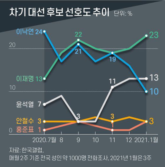 차기 대선 후보 선호도 추이. 그래픽=신재민 기자 shin.jaemin@joongang.co.kr