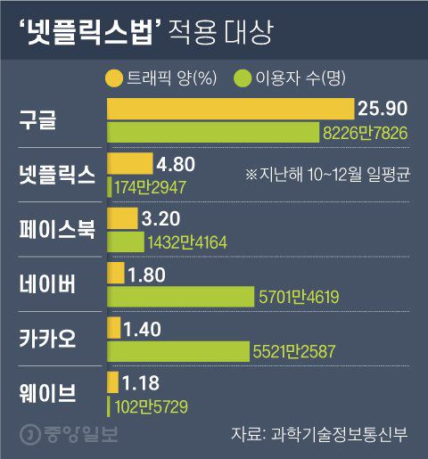 ‘넷플릭스법’ 적용 대상. 그래픽=차준홍 기자 cha.junhong@joongang.co.kr