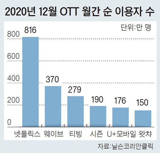 2020년 12월 OTT 월간 순 이용자 수