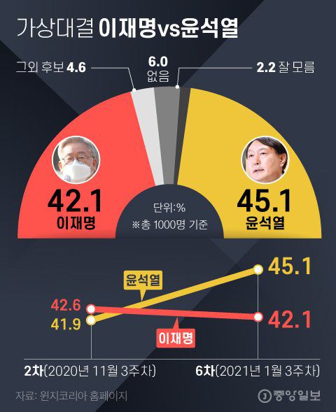 가상대결 이재명vs윤석열. 그래픽=김영희 02@joongang.co.kr