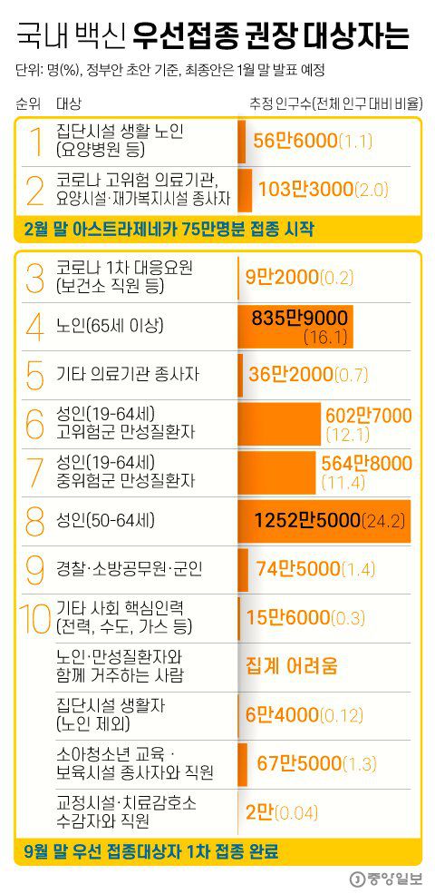 국내 백신 우선접종 권장 대상자는 그래픽 이미지. 김영희 기자