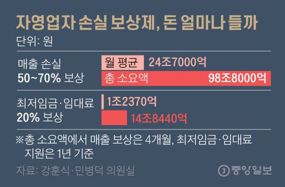 자영업자 손실 보상제, 돈 얼마나 들까. 그래픽=김영옥 기자 yesok@joongang.co.kr