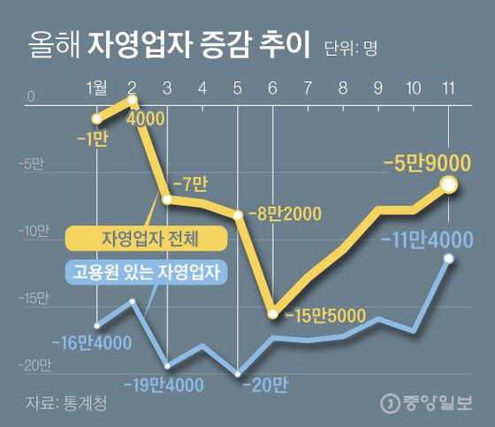 2020년 자영업자 증감 추이. 김경진 기자