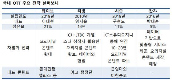 국내 OTT 주요 전략 [자료 각 사]