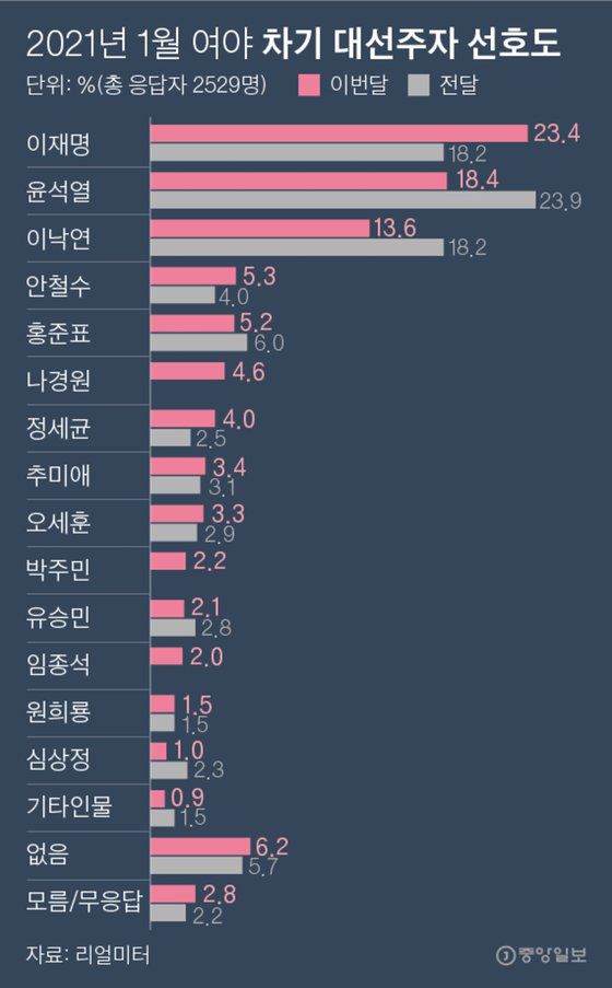 2021년 1월 여야 차기 대선주자 선호도. 그래픽=박경민 기자 minn@joongang.co.kr