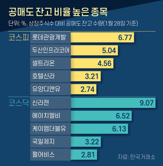 공매도 잔고 비율 높은 종목. 그래픽=신재민 기자 shin.jaemin@joongang.co.kr