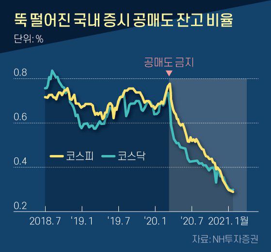 뚝 떨어진 국내 증시 공매도 잔고 비율. 그래픽=신재민 기자 shin.jaemin@joongang.co.kr