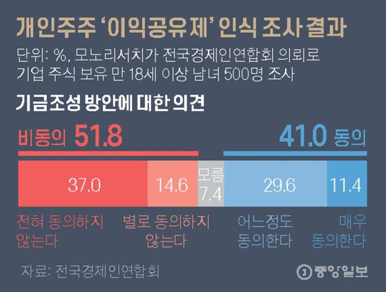 개인주주 ‘이익공유제’ 기금조성에 대한 의견. 그래픽=김영옥 기자 yesok@joongang.co.kr