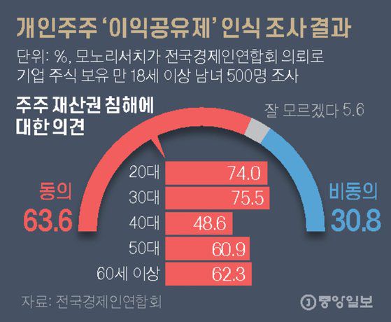 개인주주 ‘이익공유제’ 인식 조사 결과. 그래픽=김영옥 기자 yesok@joongang.co.kr