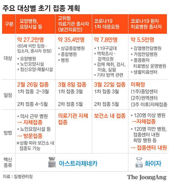 주요 대상별 초기 접종 계획 그래픽=김주원 기자 zoom@joongang.co.kr