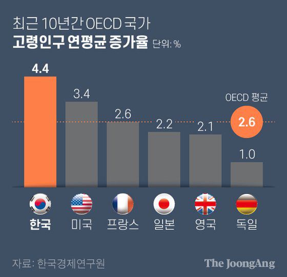 최근 10년간 OECD 국가 고령인구 연평균 증가율. 그래픽=김현서 kim.hyeonseo12@joongang.co.kr