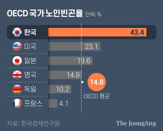 OECD 국가 노인빈곤율. 그래픽=김현서 kim.hyeonseo12@joongang.co.kr