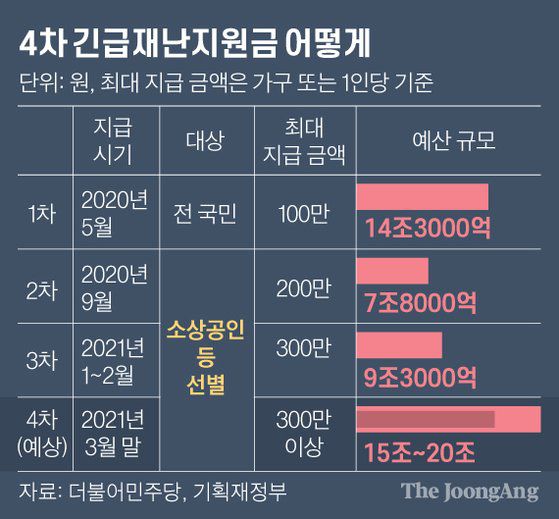 4차 긴급재난지원금 어떻게. 그래픽=김영옥 기자 yesok@joongang.co.kr