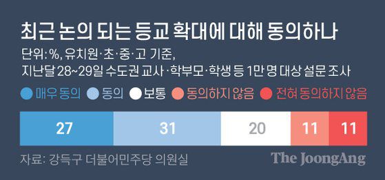 최근 논의 되는 등교 확대에 대해 동의하나. 그래픽=김영옥 기자 yesok@joongang.co.kr