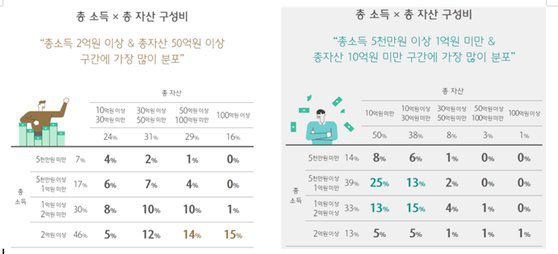 하나금융경영연구소 2021 한국 부자 보고서.