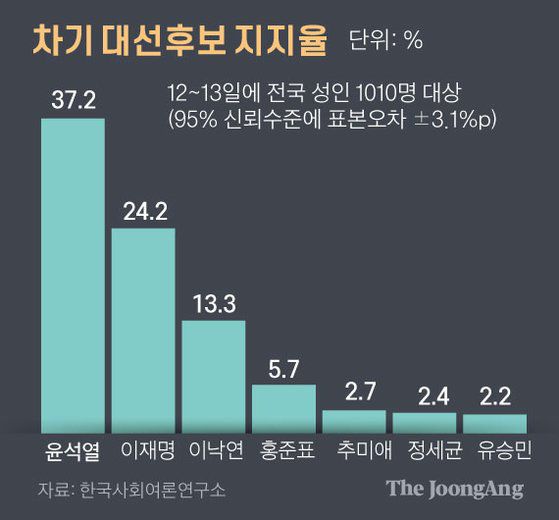 차기 대선후보 지지율 그래픽=김주원 기자 zoom@joongang.co.kr