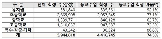 등교수업 운영 현황(3월 17일 기준) ※자료:교육부