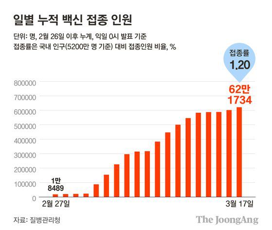일별 누적 백신 접종 인원. 그래픽=김영옥 기자 yesok@joongang.co.kr