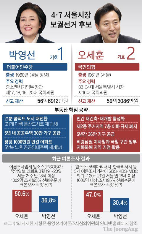 4.7서울시장보권선거후보. 그래픽=김경진 기자 capkim@joongang.co.kr