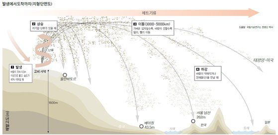 황사 먼지의 이동 과정. 중앙일보