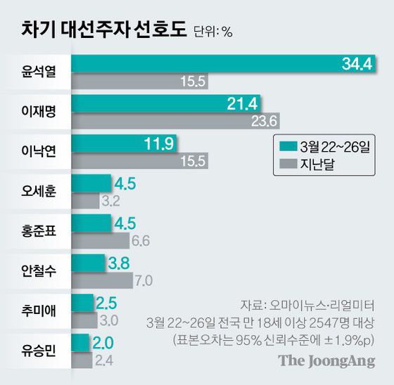 차기 대선주자 선호도. 그래픽=신재민 기자 shin.jaemin@joongang.co.kr