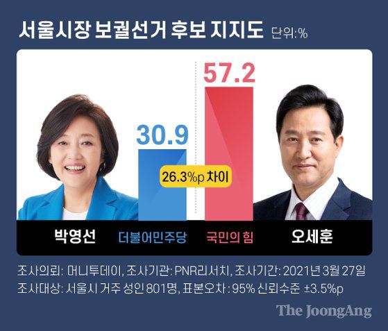 서울시장 보궐선거 후보 지지도  그래픽=김주원 기자 zoom@joongang.co.kr