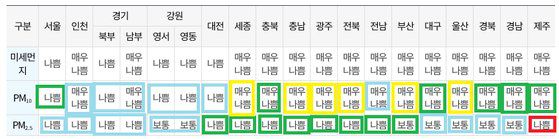 국립환경과학원은 30일 오전 11시 예보에서는 30일 전국의 미세먼지, 초미세먼지가 나쁨~매우나쁨 수준일 것으로 예보했지만, 오후가 되면서 대기확산이 활발해져 예상보다 미세먼지 농도가 빠르게 낮아졌다. 실제로 '나쁨', '매우나쁨' 수준의 대기질이 예보대로 나타난 곳은 제주도 뿐이다. 자료 국립환경과학원
