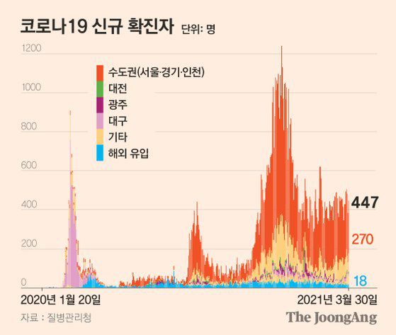 코로나19 신규 확진자 그래픽 이미지. [자료제공=질병관리청]