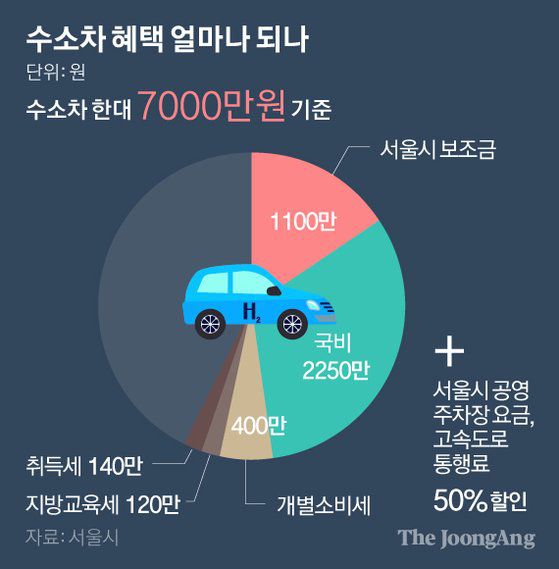 수소차 혜택 얼마나 되나. 그래픽=박경민 기자 minn@joongang.co.kr