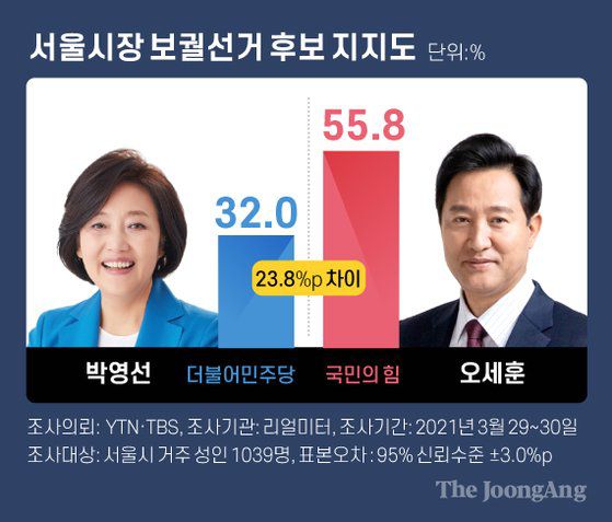 서울시장 보궐선거 후보 지지도 그래픽=김주원 기자 zoom@joongang.co.kr