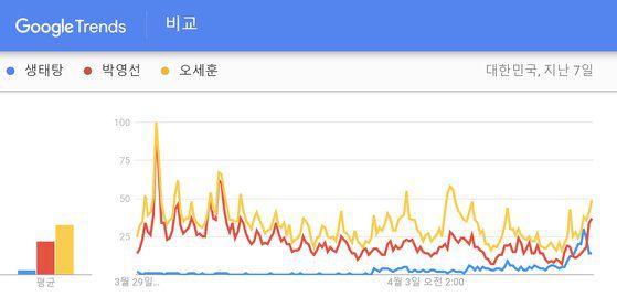 5일 구글트렌드 분석에 따르면 검색어 '생태탕'은 이날 오전 한때 검색어 '박영선'을 추월했다. [구글트렌드 캡쳐]