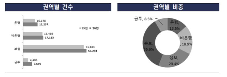 2020년 금융사 민원 현황. 금감원 자료.