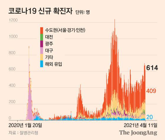 코로나19 신규 확진자 그래픽 이미지. [자료제공=질병관리청]
