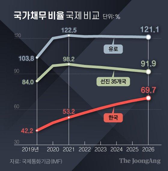 국가채무비율 국제비교. 그래픽=김경진 기자 capkim@joongang.co.kr