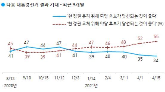 갤럽 여론조사 결과. 인터넷 캡처