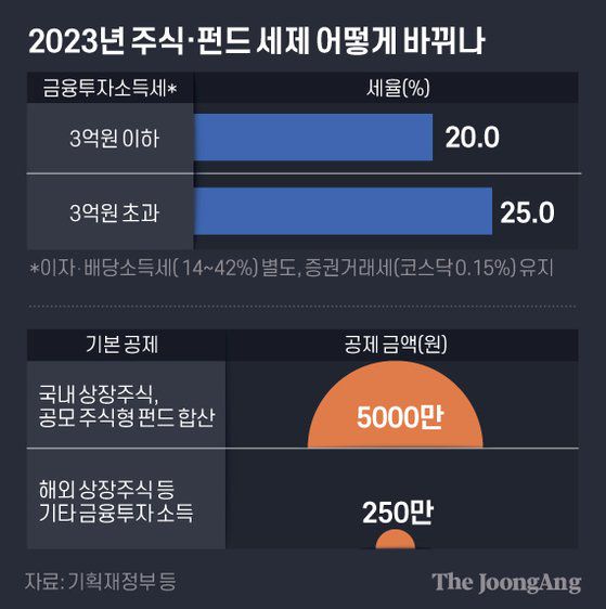 2023년 주식ㆍ펀드 세제 어떻게 바뀌나. 그래픽=김은교 kim.eungyo@joongang.co.kr