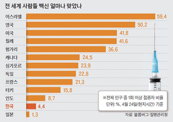 전 세계 사람들 백신 얼마나 맞았나