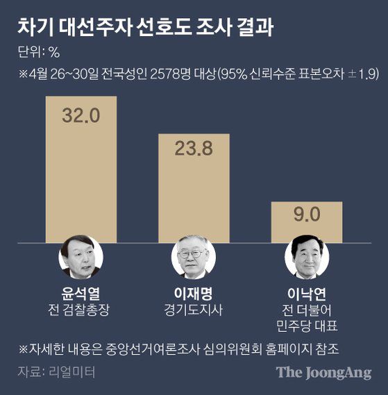 차기 대선주자 선호도 조사 결과. 그래픽=박경민 기자 minn@joongang.co.kr